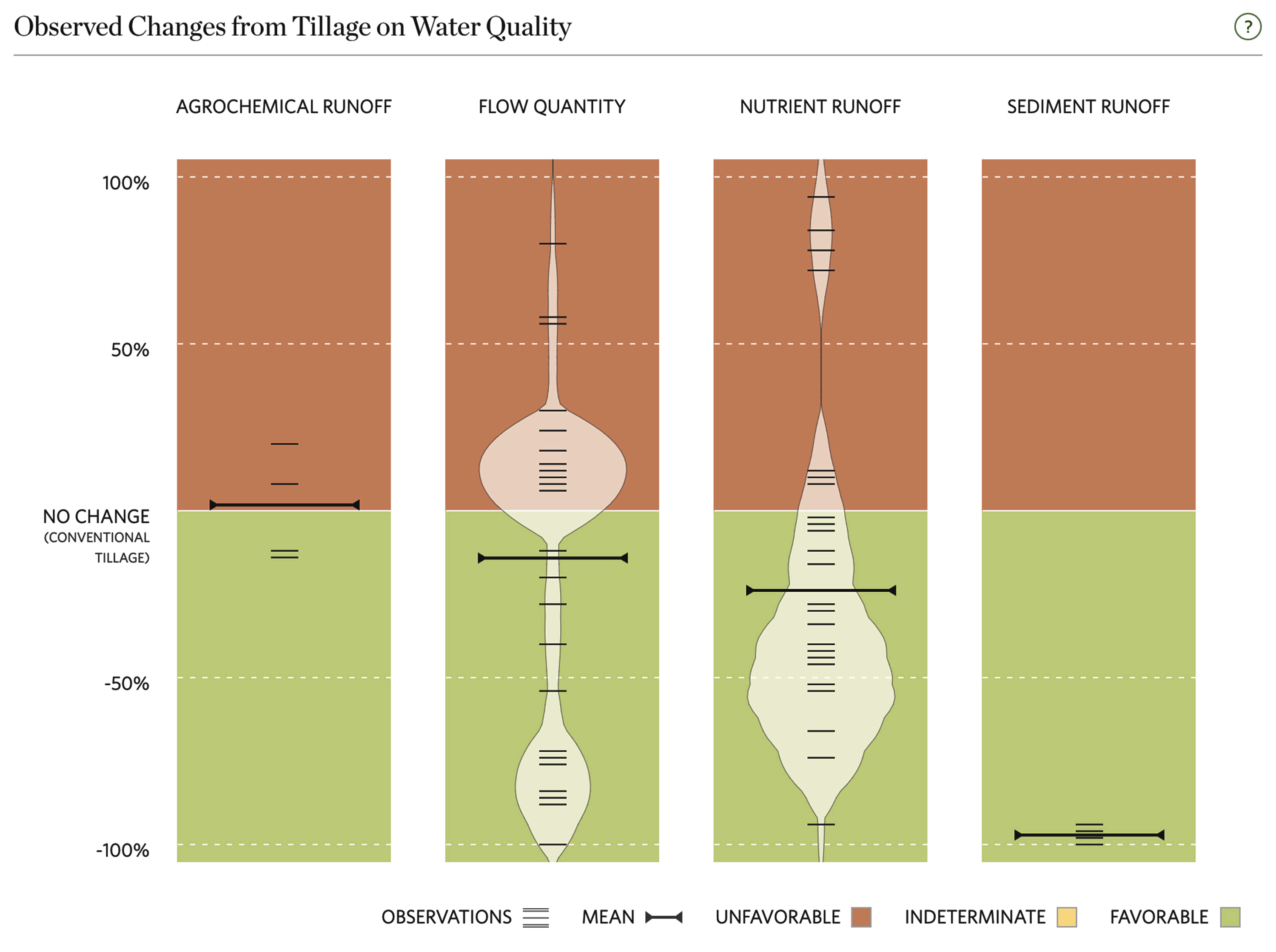 Example chart from AgEvidence showing the relationship between no-till and water quality.